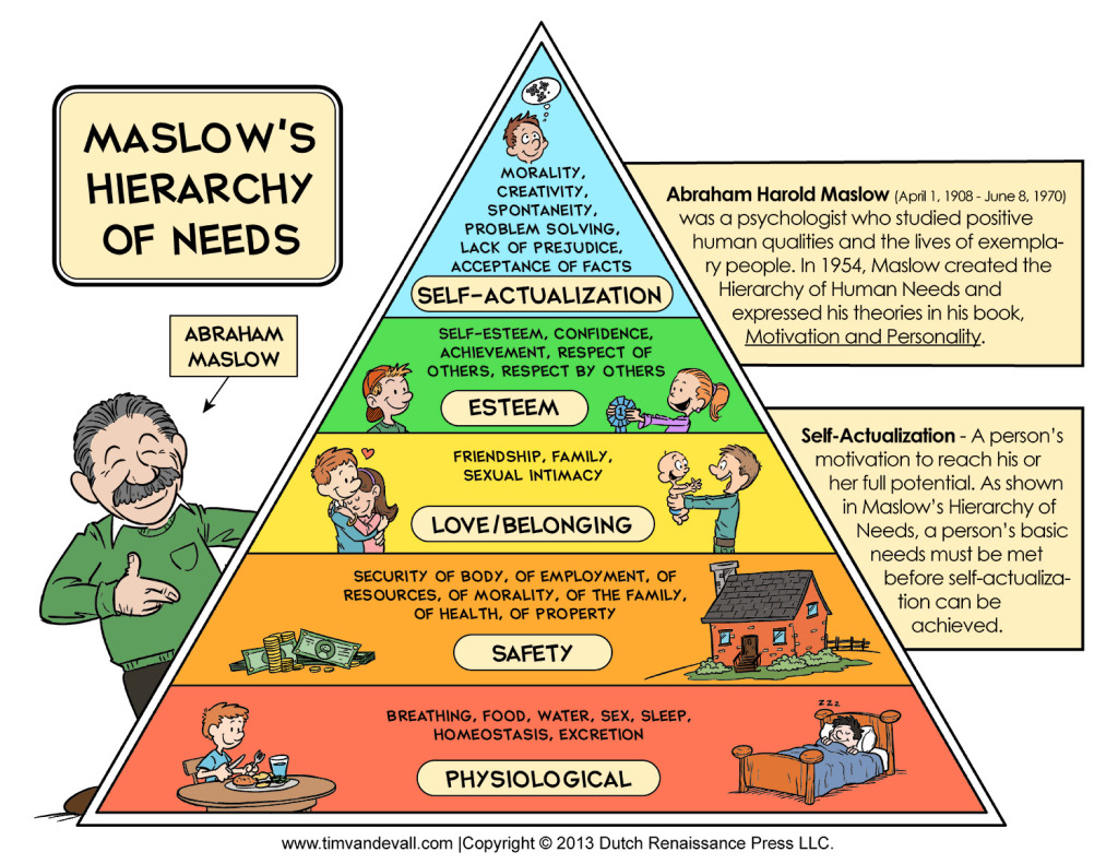Maslow's hierarchy of needs: physiological, safety, love/belonging, esteem, self-actualization